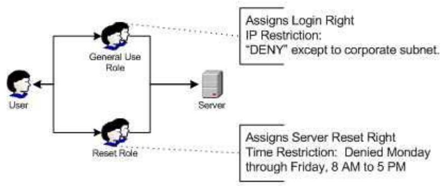 HP INTEGRATED LIGHTS-OUT 2 (ILO 2) STANDARD FIRMWARE - Creation de restrictions et de rôles multiples - 1