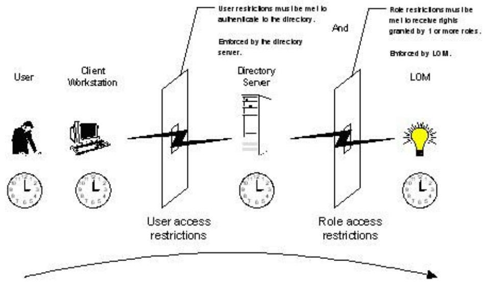 HP INTEGRATED LIGHTS-OUT 2 (ILO 2) STANDARD FIRMWARE - Application des restrictions de connexion à l'annuaire - 1