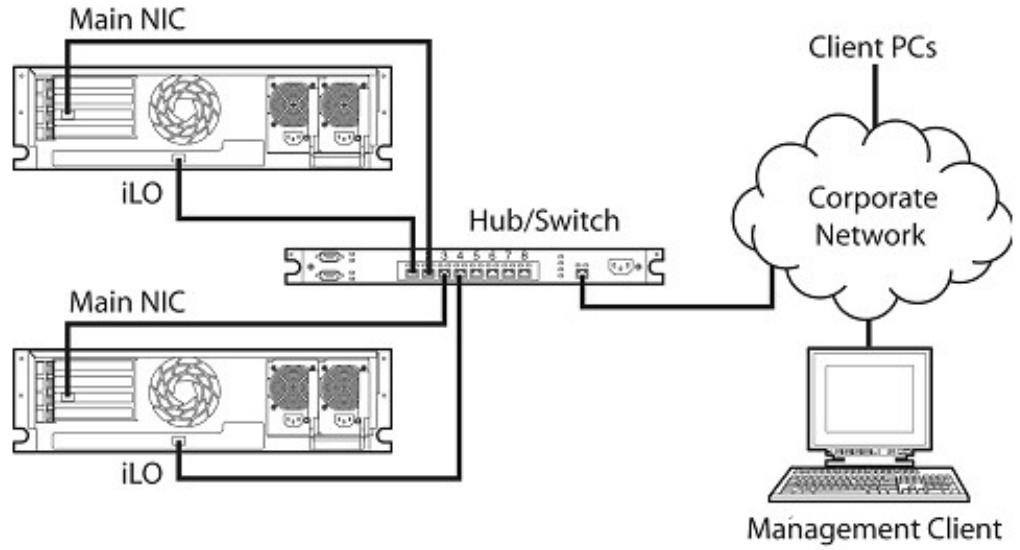 HP INTEGRATED LIGHTS-OUT 2 (ILO 2) STANDARD FIRMWARE - Connexion au réseau - 1
