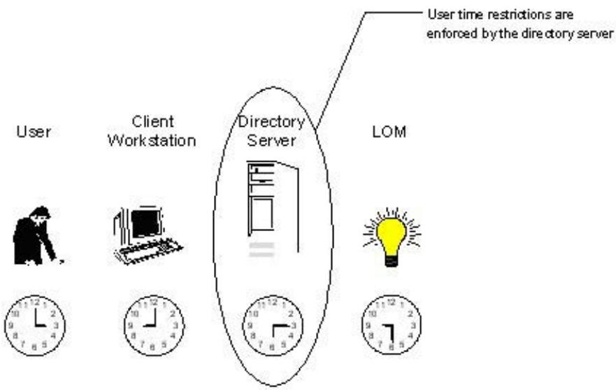 HP INTEGRATED LIGHTS-OUT 2 (ILO 2) STANDARD FIRMWARE - Application des restrictions de temps à l'utilisateur - 1