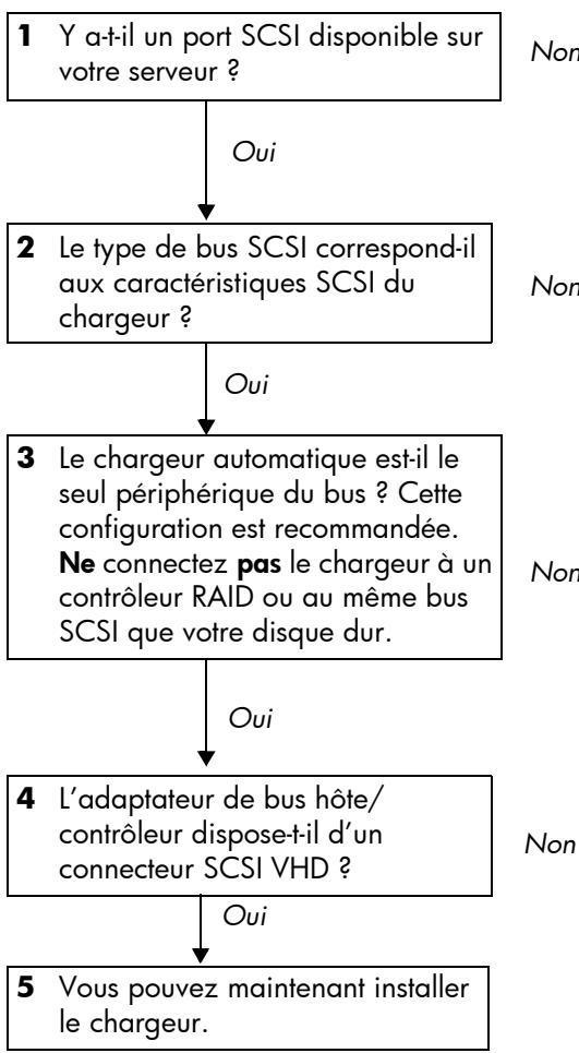HP STORAGEWORKS DAT 72X6 TAPE AUTOLOADER - Vérification de la connexion SCSI - 1