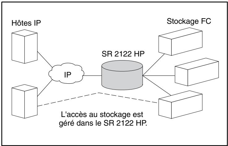 HP STORAGEWORKS ISCSI STORAGE ROUTER - Présentation du logiciel du routeur de stockage - 1