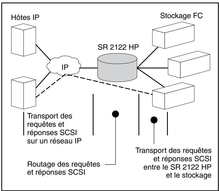 HP STORAGEWORKS ISCSI STORAGE ROUTER - Utilisation du protocole iSCSI pour le routage des requêtes et des réponses SCSI - 2