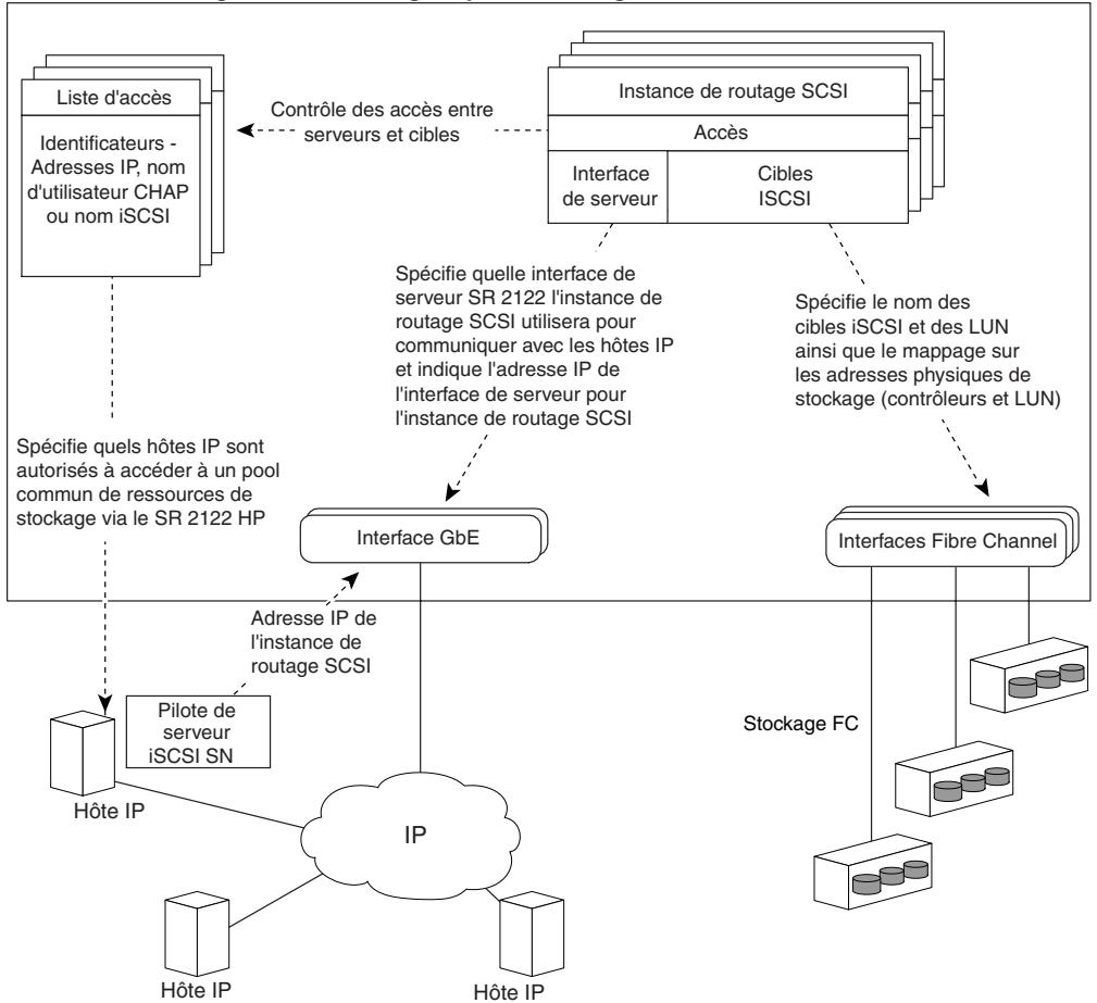 HP STORAGEWORKS ISCSI STORAGE ROUTER - Routeur de stockage SR 2122 configuré pour le routage SCSI - 1