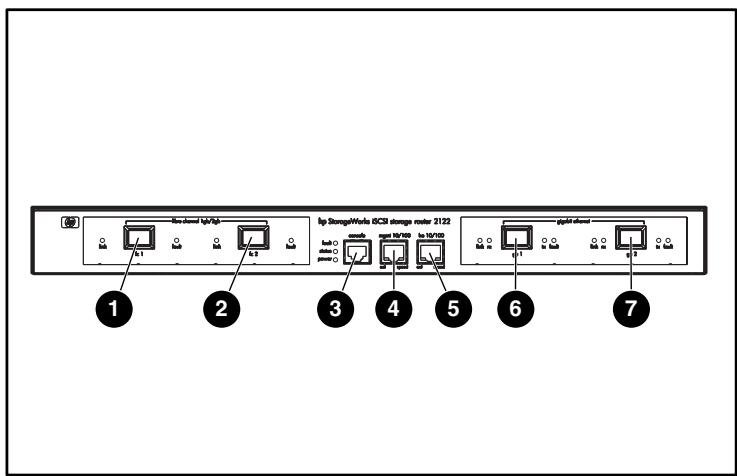 HP STORAGEWORKS ISCSI STORAGE ROUTER - Descriptions des ports - 1