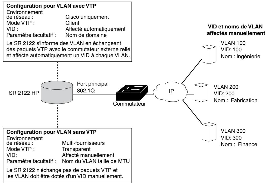 HP STORAGEWORKS ISCSI STORAGE ROUTER - Tâches de configuration - 1