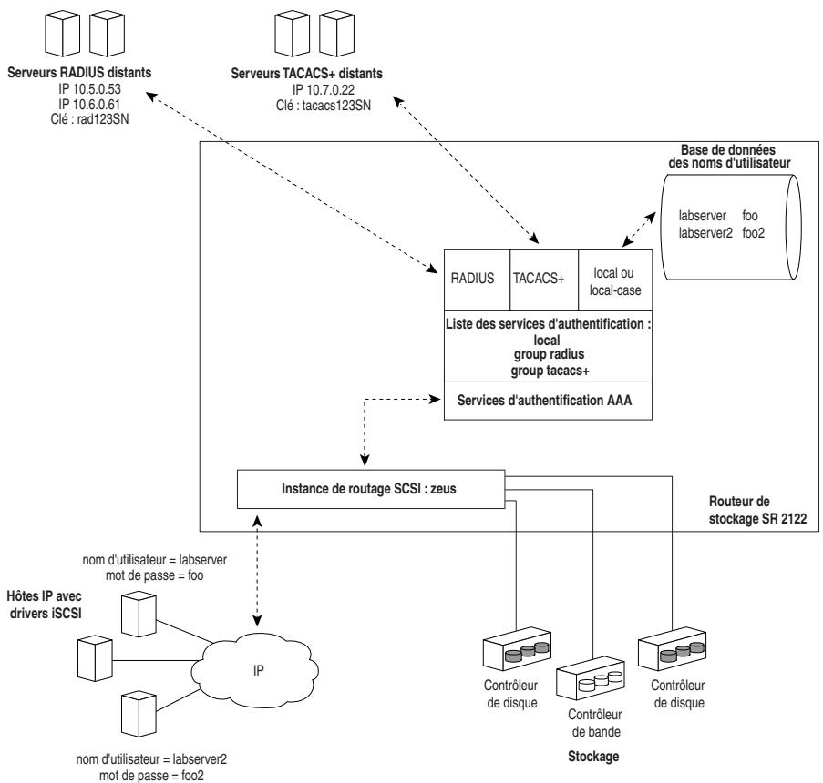 HP STORAGEWORKS ISCSI STORAGE ROUTER - Tâches de configuration - 2