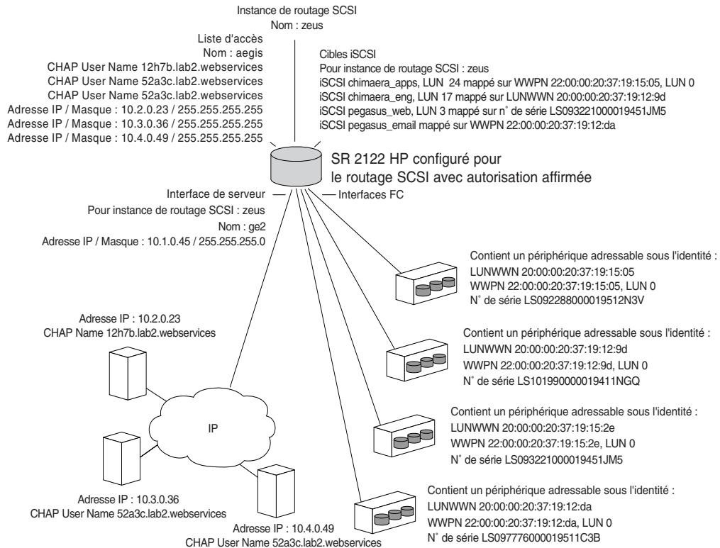 HP STORAGEWORKS ISCSI STORAGE ROUTER - Routeur de stockage SR 2122 configuré pour le routage SCSI - 2