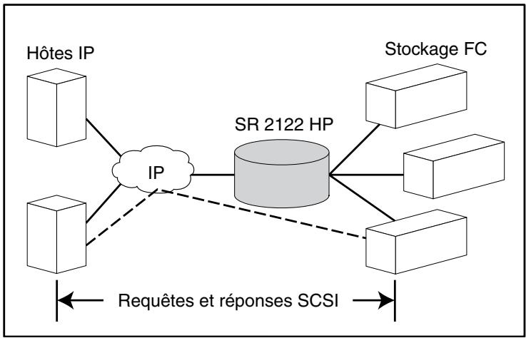 HP STORAGEWORKS ISCSI STORAGE ROUTER - Utilisation du protocole iSCSI pour le routage des requêtes et des réponses SCSI - 1