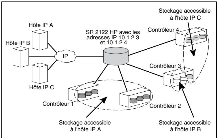 HP STORAGEWORKS ISCSI STORAGE ROUTER - Mappage du routage SCSI et contrôle d'accès - 1