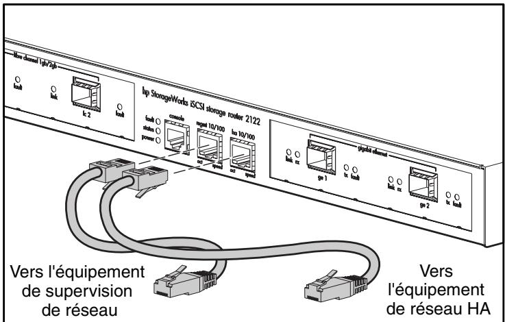 HP STORAGEWORKS ISCSI STORAGE ROUTER - Connexion aux ports10/100 de supervision Ethernet et HA - 1