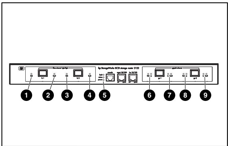 HP STORAGEWORKS ISCSI STORAGE ROUTER - Voyants du panneau avant - 1