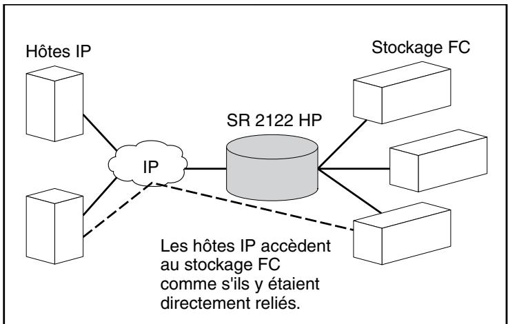 HP STORAGEWORKS ISCSI STORAGE ROUTER - Présentation du routage SCSI - 1