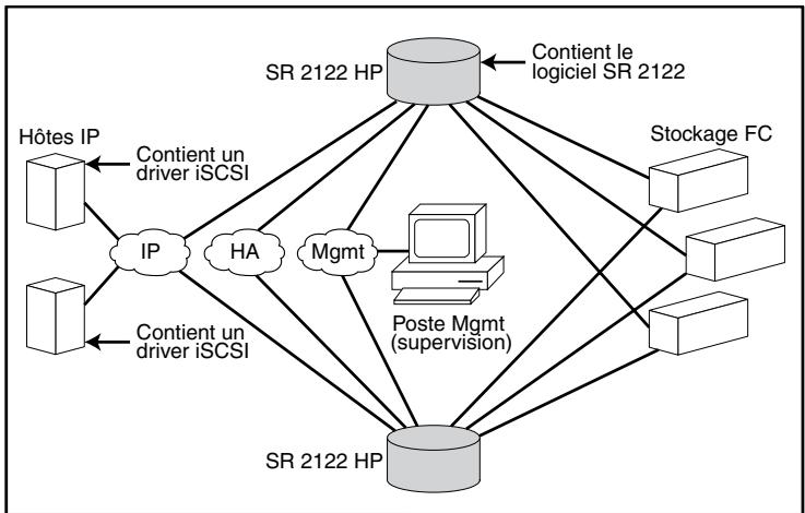 HP STORAGEWORKS ISCSI STORAGE ROUTER - Structure réseau de base du routage SCSI - 1