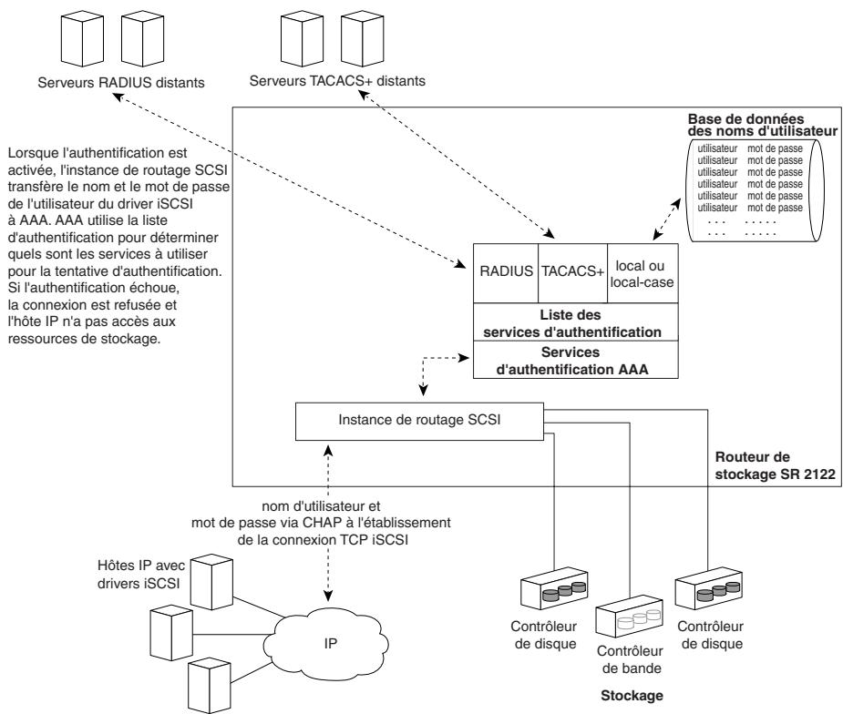 HP STORAGEWORKS ISCSI STORAGE ROUTER - Tâches de configuration - 1