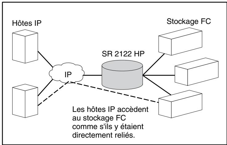HP STORAGEWORKS ISCSI STORAGE ROUTER - Description de base - 2