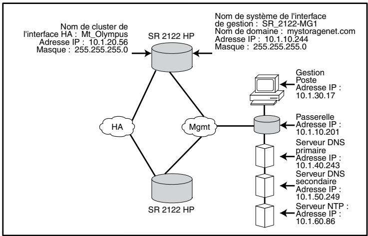 HP STORAGEWORKS ISCSI STORAGE ROUTER - Tâches de configuration - 1