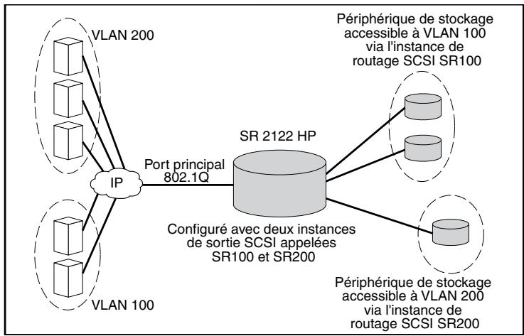 HP STORAGEWORKS ISCSI STORAGE ROUTER - Présentation de l'accès à un réseau local virtuel - 1