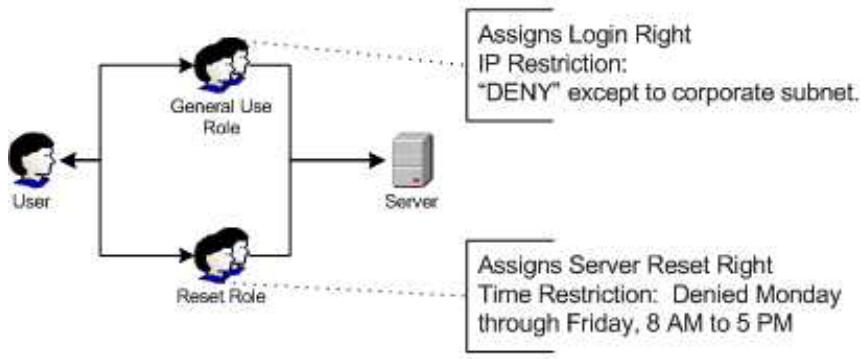 HP INTEGRATED LIGHTS-OUT (ILO 2) FEATURING ILO ADVANCED PACK - Création de restrictions et de rôles multiples - 1