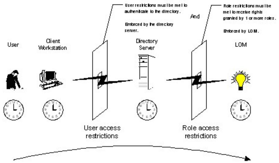 HP INTEGRATED LIGHTS-OUT (ILO 2) FEATURING ILO ADVANCED PACK - Application des restrictions de connexion à l'annuaire - 1