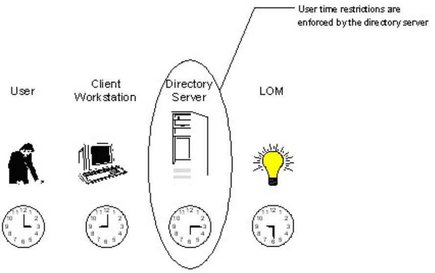 HP INTEGRATED LIGHTS-OUT (ILO 2) FEATURING ILO ADVANCED PACK - Application des restrictions de temps à l'utilisateur - 1