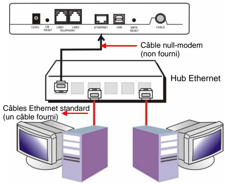 THOMSON DHG525 - Raccordement de plus de deux ordinateurs au modem cable - 1