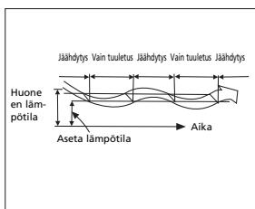 ZIBRO SC3231 - H ILMASTOINTILAITTEEN TOIMINTA - 3