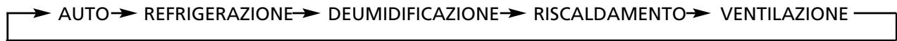 ZIBRO SC3231 - Guida all'uso dei tasti funzione del telecomando - 2