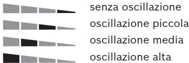 BOSCH PST 670 L - Regolazione dell'oscillazione (PST 700 PE/PST 700 PEL) - 1