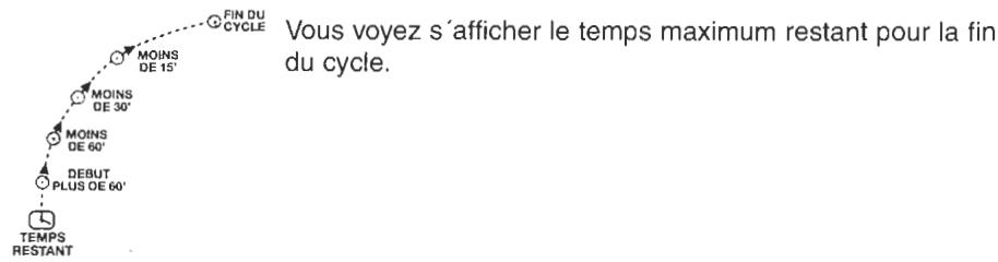 CANDY CTL 127 TV - Témoin de température - 2