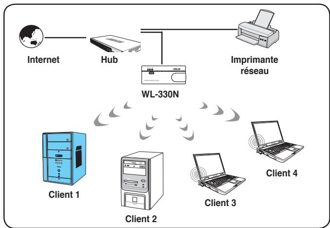 ASUS WL-330N - Mode Point d'accès - 1