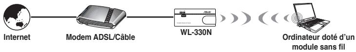 ASUS WL-330N - Partager la connexion Internet avec d'autres ordinateurs - 1