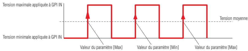 YAMAHA DMEDESIGNER V1.2 - - [Parameter Value Edit] (Edition de valeur de paramètre) - 6
