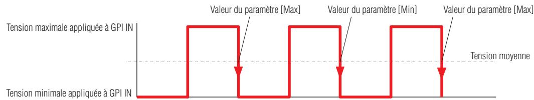 YAMAHA DMEDESIGNER V1.2 - - [Parameter Value Edit] (Edition de valeur de paramètre) - 8