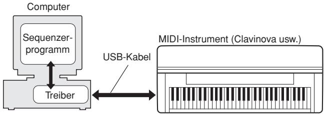 YAMAHA CVP-409-407-405-403-401-CGP-1000-PSR-S900-S700-PSR-OR700 - USB-MIDI-Treiber - 1