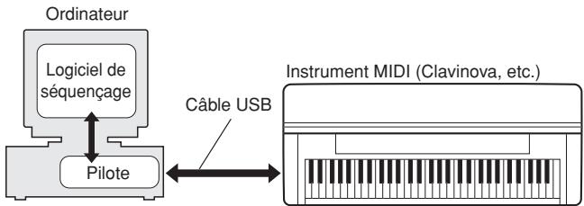 YAMAHA CVP-409-407-405-403-401-CGP-1000-PSR-S900-S700-PSR-OR700 - USB-MIDI Driver - 1