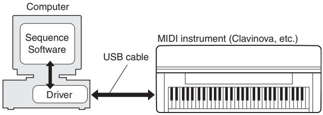 YAMAHA CVP-409-407-405-403-401-CGP-1000-PSR-S900-S700-PSR-OR700 - USB-MIDI Driver - 1