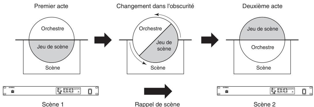YAMAHA DME8I-ES - Changement de scène - 1