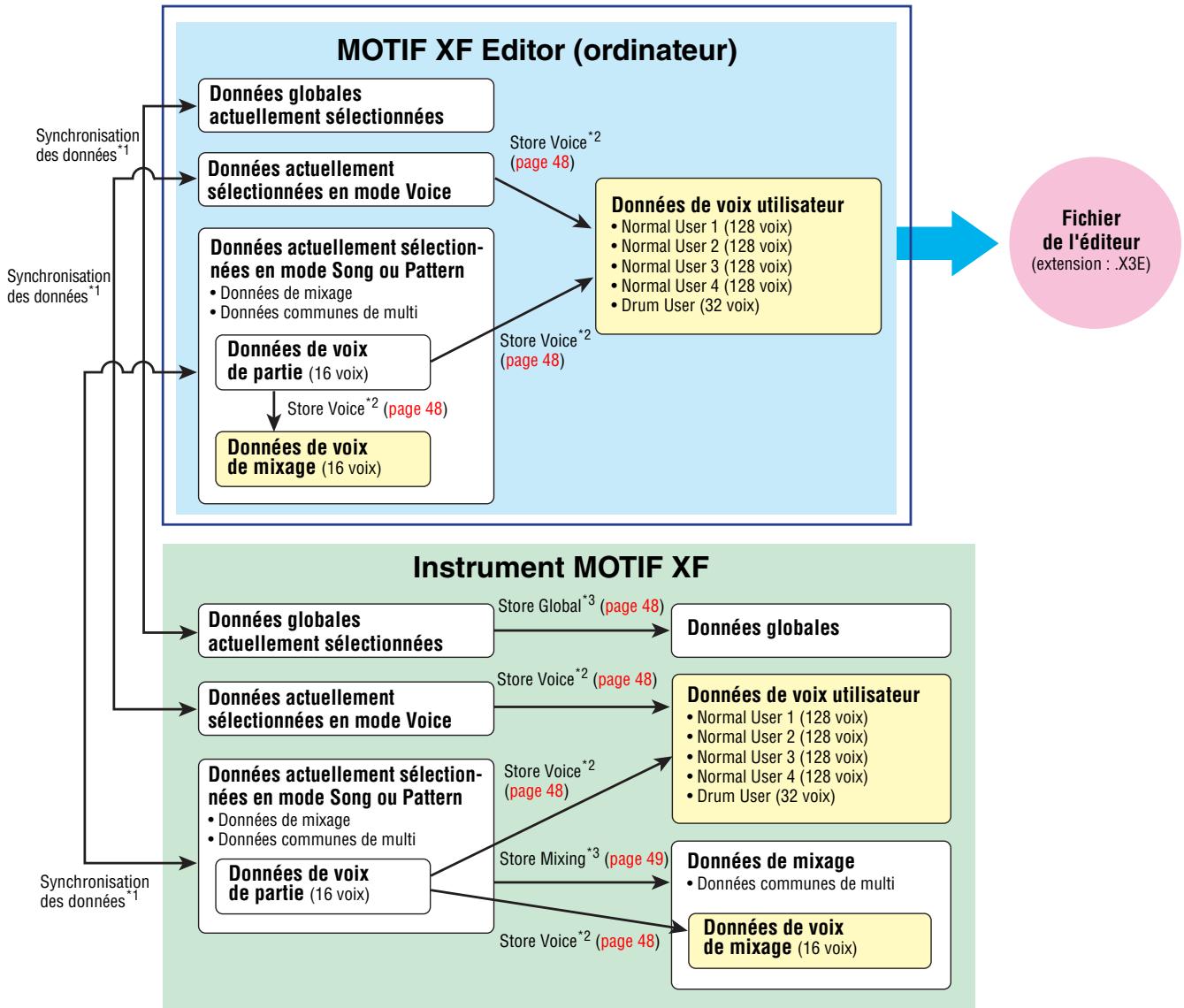 YAMAHA MOTIF XF7 EDITOR - Structure des données du logiciel MOTIF XF Editor - 1