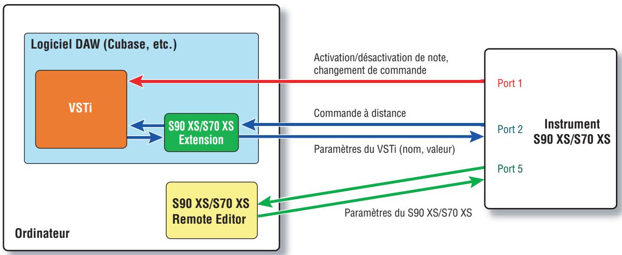 YAMAHA S70 XS REMOTE EDITOR - Dépistage des pannes - 1