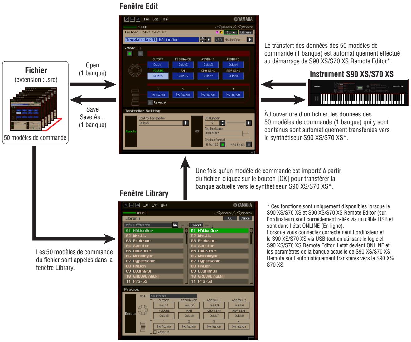 YAMAHA S70 XS REMOTE EDITOR - Structure des données du calculiel S90 XS/S70 XS Remote Editor - 1