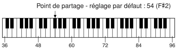 YAMAHA YPT-320 - Détermination du point de partage - 1