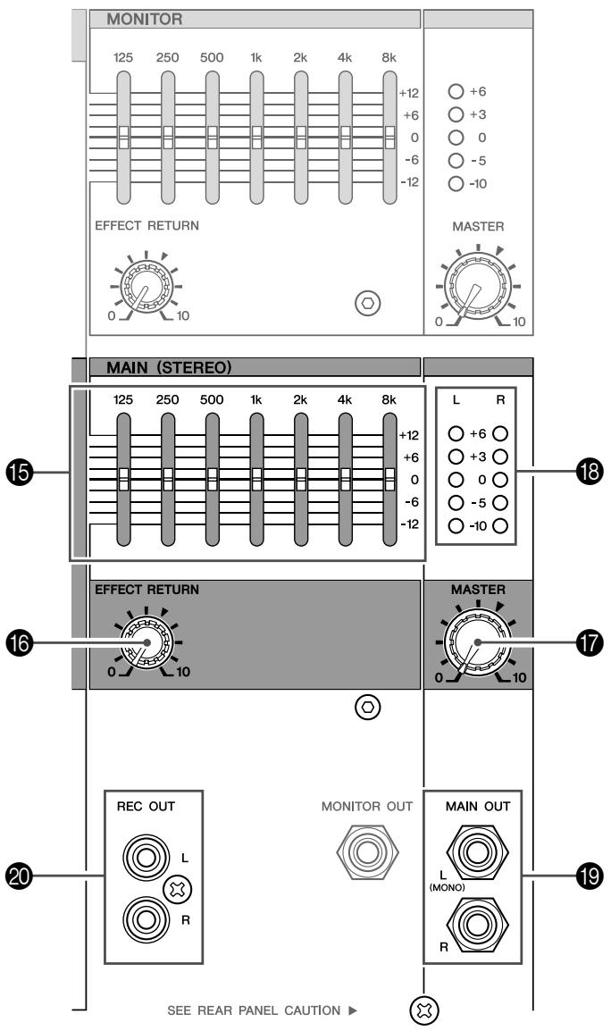 MONITOR 125 250 500 1k 2k 4k 8k +12 +6 0 -6 -12 EFFECT RETURN 0 10 MASTER MAIN (STEREO) 125 250 500 1k 2k 4k 8k +12 +6 0 -6 -12 L R +6 +3 0 -5 -10 EFFECT RETURN 0 10 MASTER 0 10 REC OUT L R MONITOR OUT MAIN OUT L (MONO) R SEE REAR PANEL CAUTION ▶