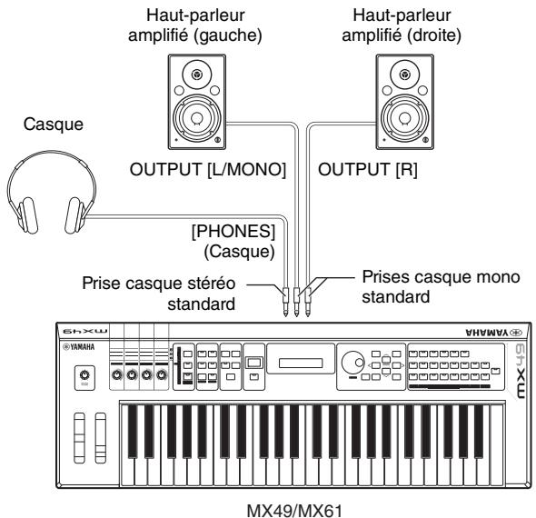 YAMAHA MX49 - Connexion de haut-parleurs ou d'un casque - 1