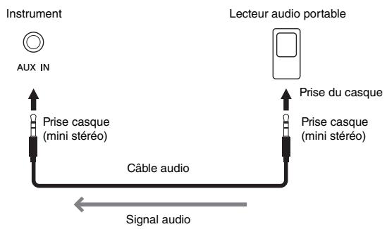 YAMAHA CVP-609/605 - Écoute du son d'un lecteur audio portable via les haut-parleurs intégrés - 1