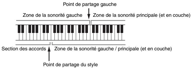 YAMAHA CVP-609/605 - Détermination du point de partage - 1