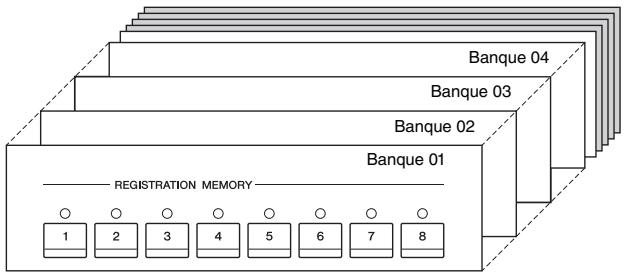 YAMAHA CVP-609/605 - Sauvegarde de la mémoire de registration en tant que fichier de banque - 1