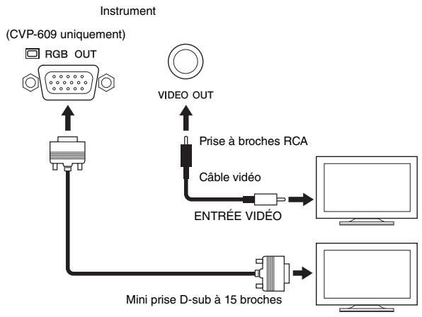 YAMAHA CVP-609/605 - Connexion d'un moniteur externe (prise [VIDEO OUT], borne [RGB OUT]) - 1