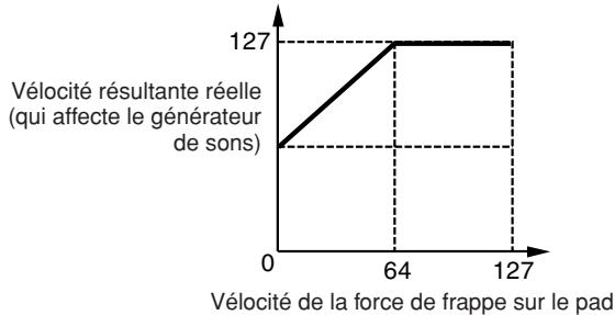 YAMAHA DTX900M - ⑥ VelSensOfs (Velocity Sensitivity Offset) (Décalage de la sensibilité à la velocité) - 2