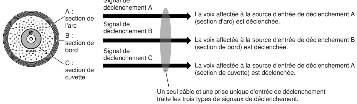 YAMAHA DTX900M - Trois sources d'entrée de déclenchement sur le pad de la cymbale et les signaux de déclenchement correspondants - 1